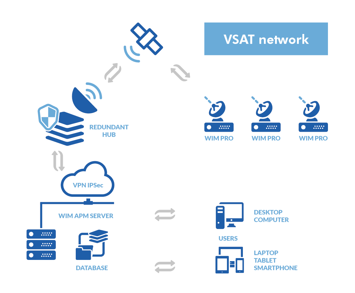 WIM PRO system is enriched with satellite communication APM PRO