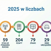 2025 w Liczbach